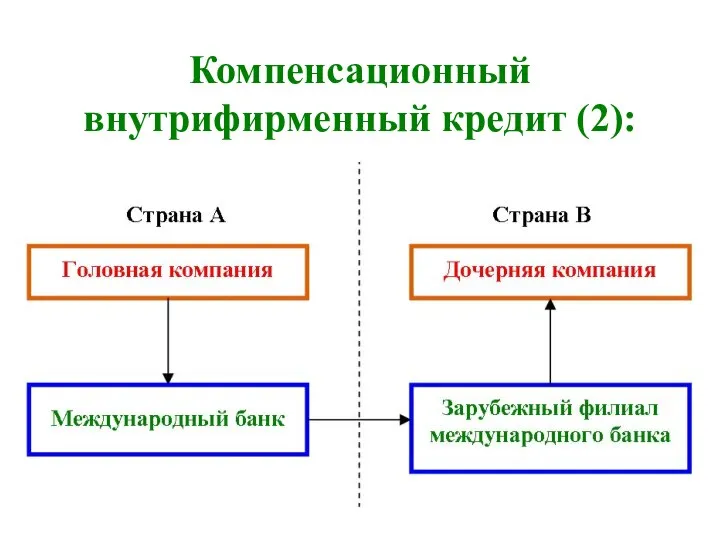 Компенсационный внутрифирменный кредит (2):