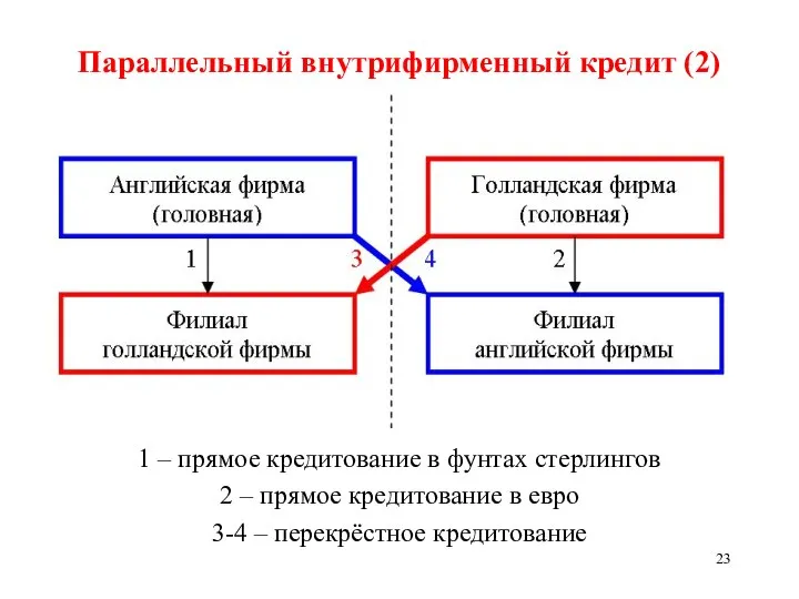 Параллельный внутрифирменный кредит (2) 1 – прямое кредитование в фунтах стерлингов 2