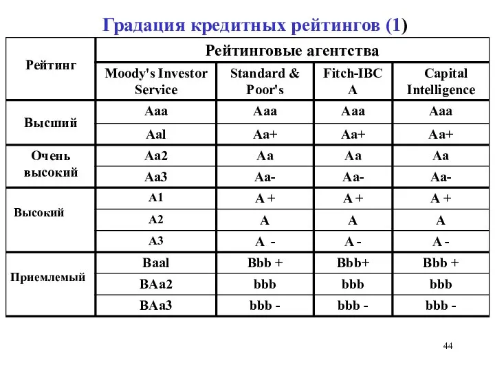 Градация кредитных рейтингов (1)