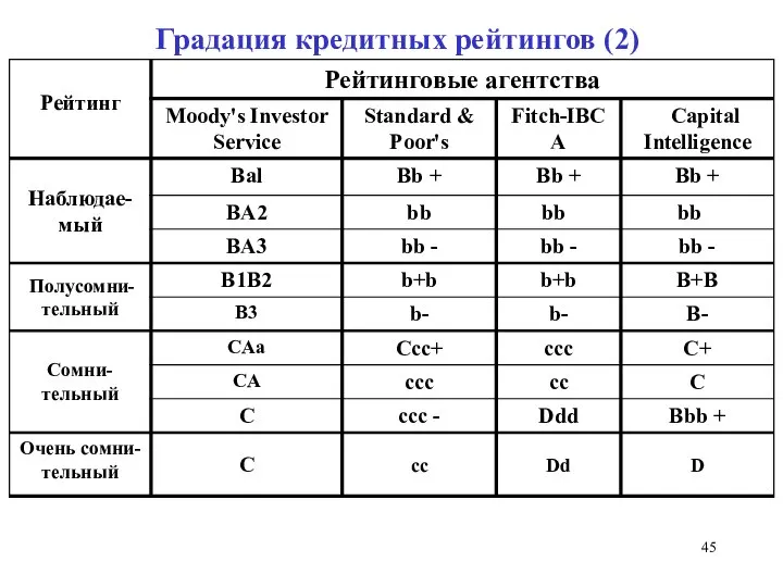 Градация кредитных рейтингов (2)