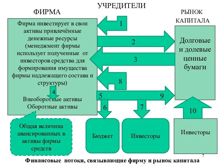 Фирма инвестирует в свои активы привлечённые денежные ресурсы (менеджмент фирмы использует полученные