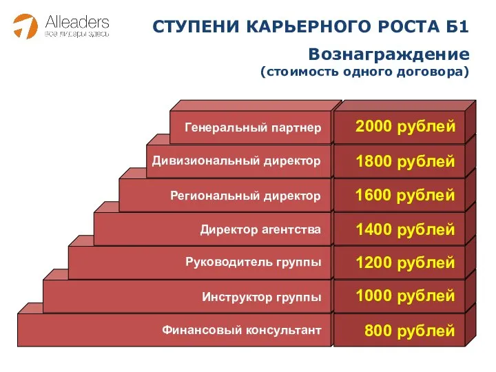 СТУПЕНИ КАРЬЕРНОГО РОСТА Б1 Вознаграждение (стоимость одного договора) Финансовый консультант Инструктор группы