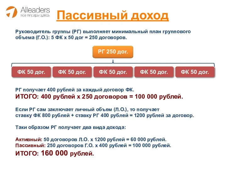 Пассивный доход Руководитель группы (РГ) выполняет минимальный план группового объема (Г.О.): 5