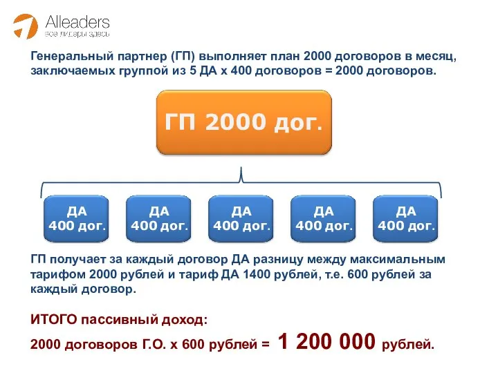 Генеральный партнер (ГП) выполняет план 2000 договоров в месяц, заключаемых группой из