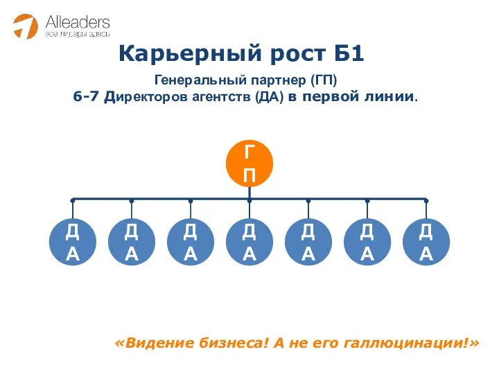 Карьерный рост Б1 Генеральный партнер (ГП) 6-7 Директоров агентств (ДА) в первой