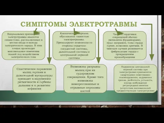 СИМПТОМЫ ЭЛЕКТРОТРАВМЫ Визуальными признаками электротравмы являются «знаки тока», расположенные в местах входа