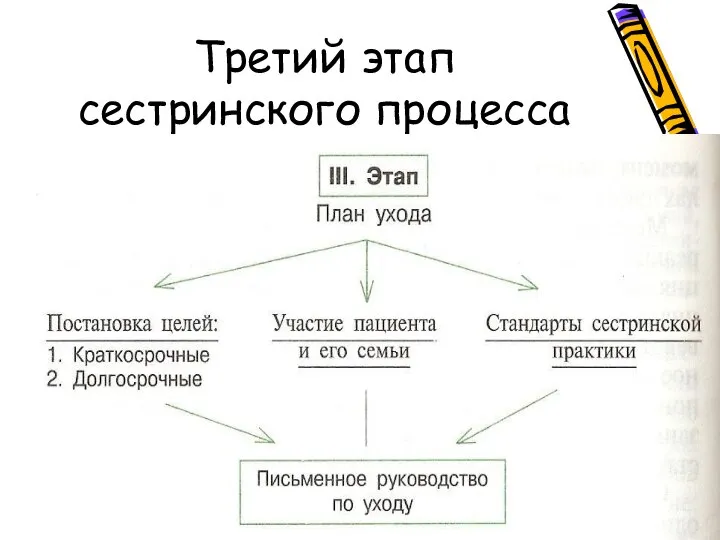 Третий этап сестринского процесса