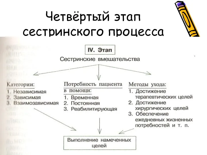 Четвёртый этап сестринского процесса