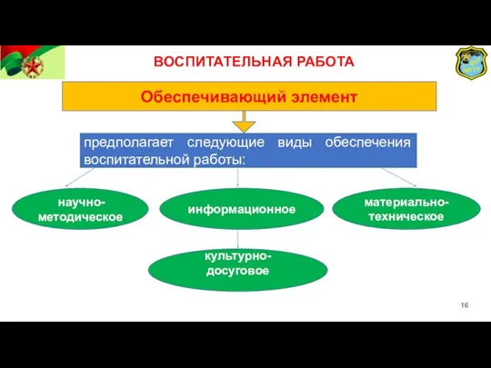 Обеспечивающий элемент предполагает следующие виды обеспечения воспитательной работы: ВОСПИТАТЕЛЬНАЯ РАБОТА научно-методическое информационное материально-техническое культурно-досуговое