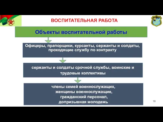 Объекты воспитательной работы Офицеры, прапорщики, курсанты, сержанты и солдаты, проходящие службу по