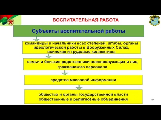 Субъекты воспитательной работы командиры и начальники всех степеней, штабы, органы идеологической работы