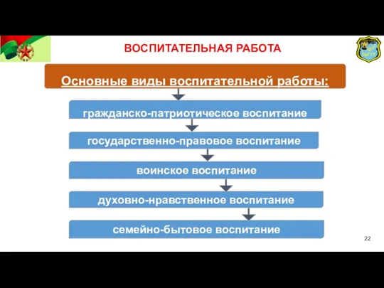 Основные виды воспитательной работы: гражданско-патриотическое воспитание государственно-правовое воспитание воинское воспитание духовно-нравственное воспитание семейно-бытовое воспитание ВОСПИТАТЕЛЬНАЯ РАБОТА