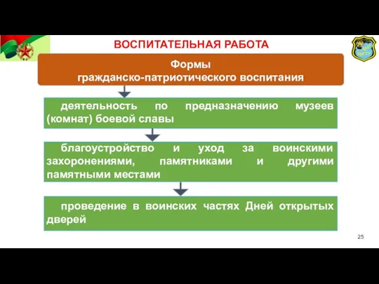 Формы гражданско-патриотического воспитания деятельность по предназначению музеев (комнат) боевой славы благоустройство и