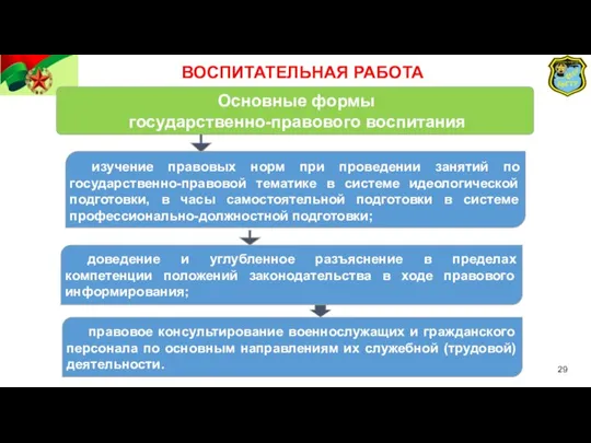 Основные формы государственно-правового воспитания правовое консультирование военнослужащих и гражданского персонала по основным