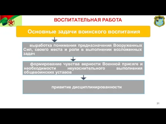 Основные задачи воинского воспитания выработка понимания предназначения Вооруженных Сил, своего места и