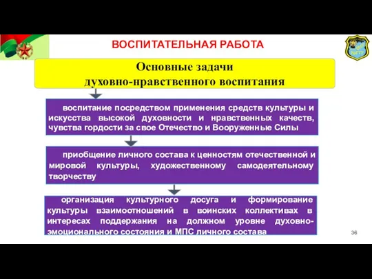 Основные задачи духовно-нравственного воспитания воспитание посредством применения средств культуры и искусства высокой