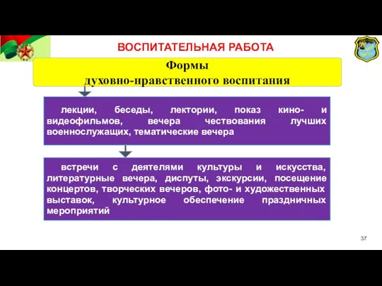 Формы духовно-нравственного воспитания лекции, беседы, лектории, показ кино- и видеофильмов, вечера чествования