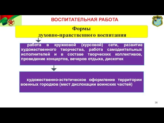 Формы духовно-нравственного воспитания художественно-эстетическое оформление территории военных городков (мест дислокации воинских частей)