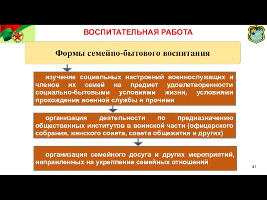 Формы семейно-бытового воспитания изучение социальных настроений военнослужащих и членов их семей на