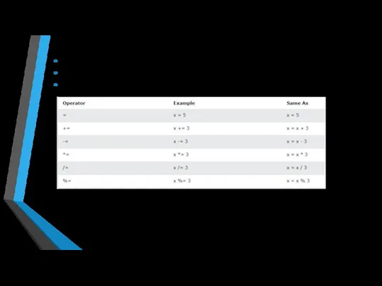 Assignment operators Assignment operators are used to assign values to variables For