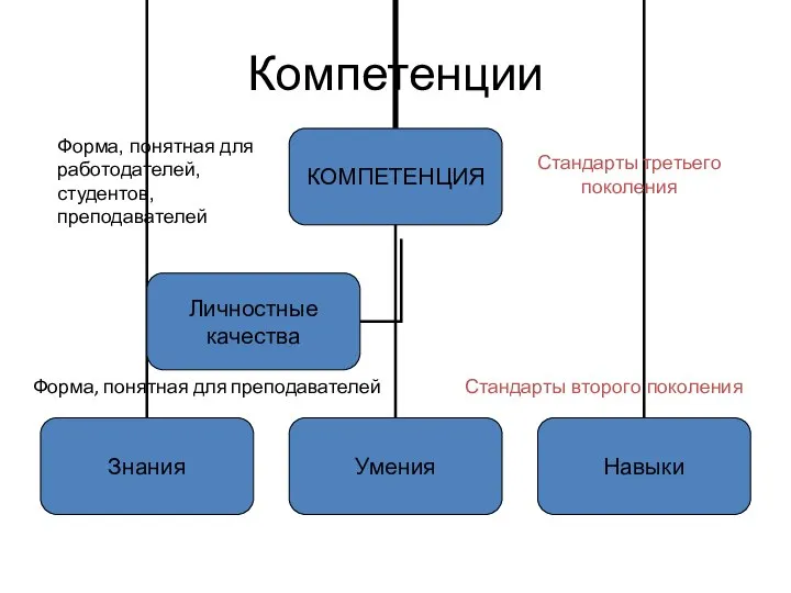 Компетенции Стандарты третьего поколения Форма, понятная для преподавателей