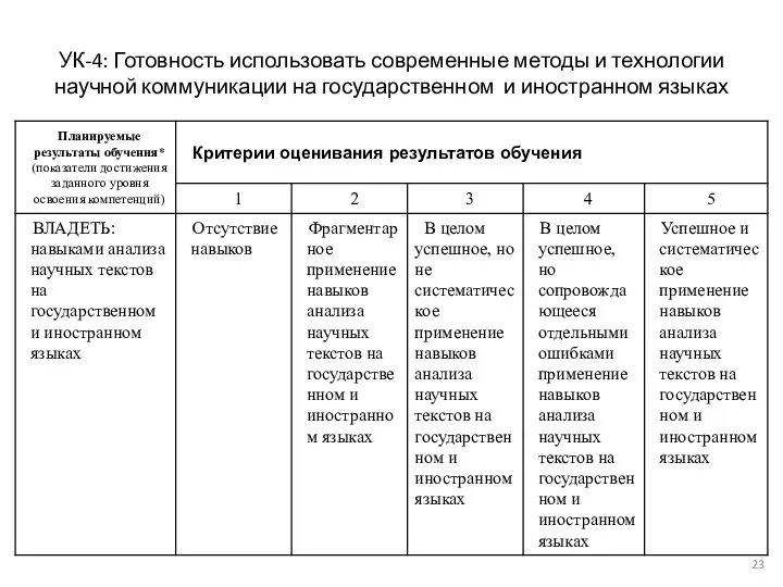 УК-4: Готовность использовать современные методы и технологии научной коммуникации на государственном и иностранном языках