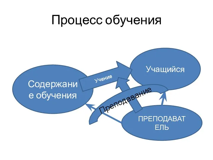 Процесс обучения Содержание обучения Учащийся ПРЕПОДАВАТЕЛЬ Учение Преподавание