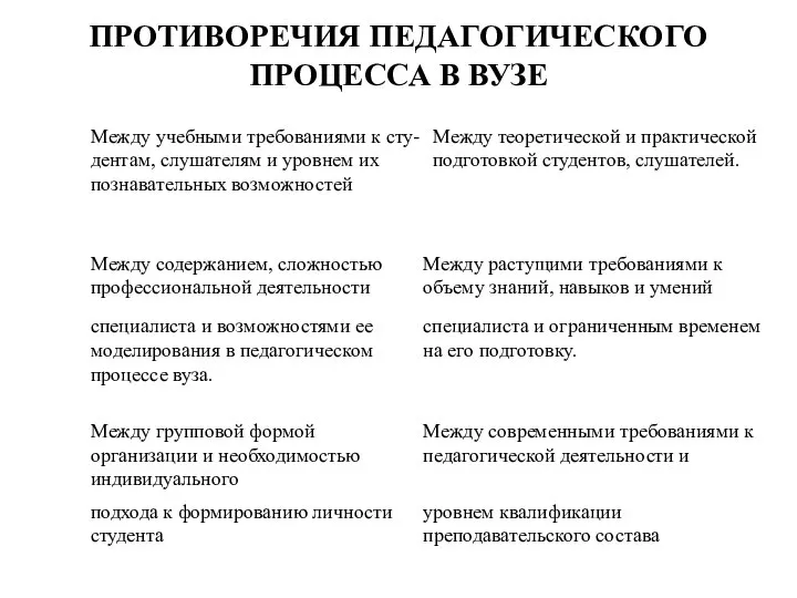 ПРОТИВОРЕЧИЯ ПЕДАГОГИЧЕСКОГО ПРОЦЕССА В ВУЗЕ