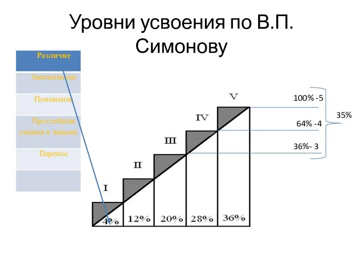 Уровни усвоения по В.П. Симонову 100% -5 64% -4 36%- 3 35%
