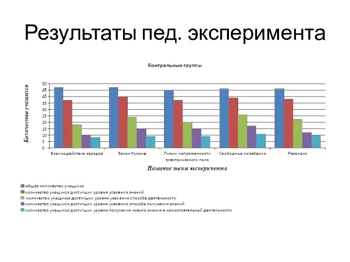 Результаты пед. эксперимента