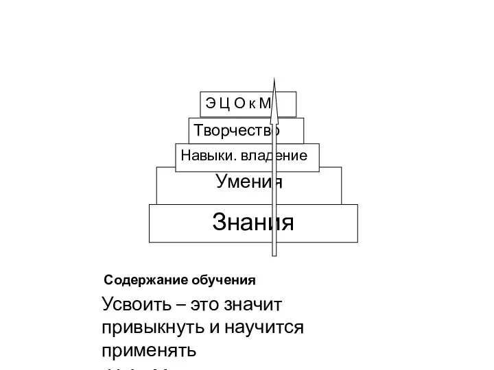 Содержание обучения Усвоить – это значит привыкнуть и научится применять (Н.А. Менчинская