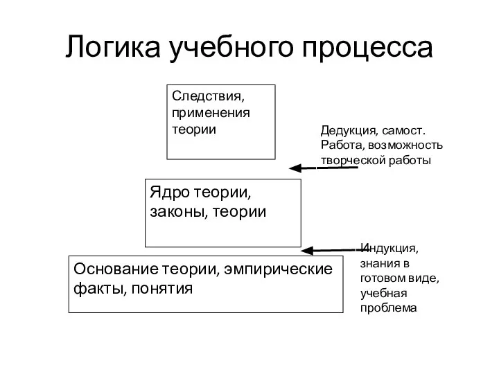 Логика учебного процесса