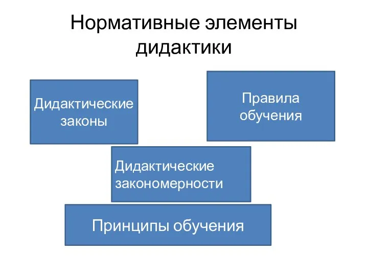 Нормативные элементы дидактики Дидактические законы Дидактические закономерности Правила обучения Принципы обучения