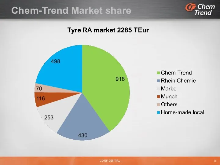 Chem-Trend Market share