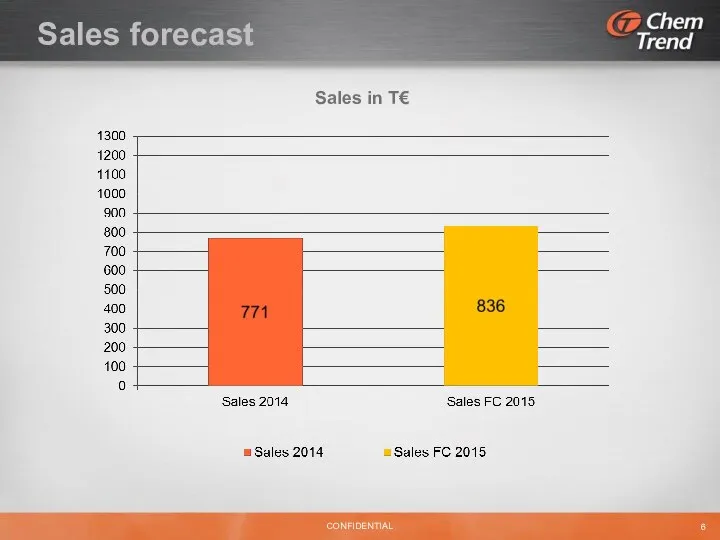 Sales forecast Sales in T€