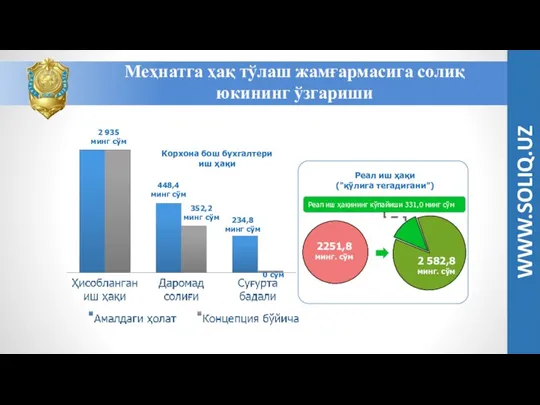 Меҳнатга ҳақ тўлаш жамғармасига солиқ юкининг ўзгариши WWW.SOLIQ.UZ Корхона бош бухгалтери иш