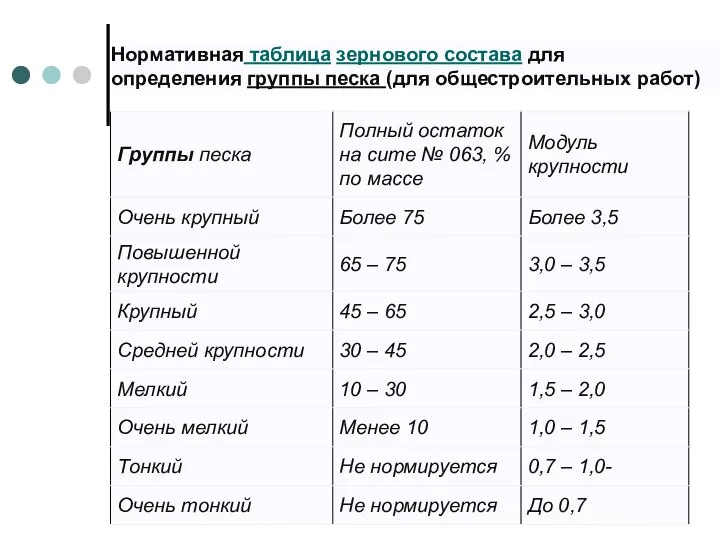 Нормативная таблица зернового состава для определения группы песка (для общестроительных работ)