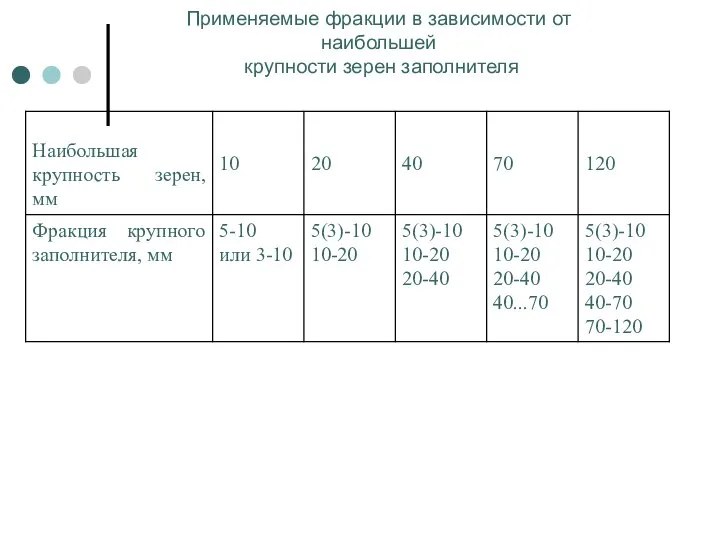 Применяемые фракции в зависимости от наибольшей крупности зерен заполнителя