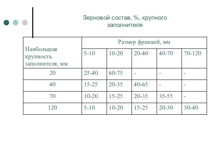 Зерновой состав, %, крупного заполнителя