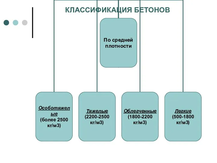 КЛАССИФИКАЦИЯ БЕТОНОВ