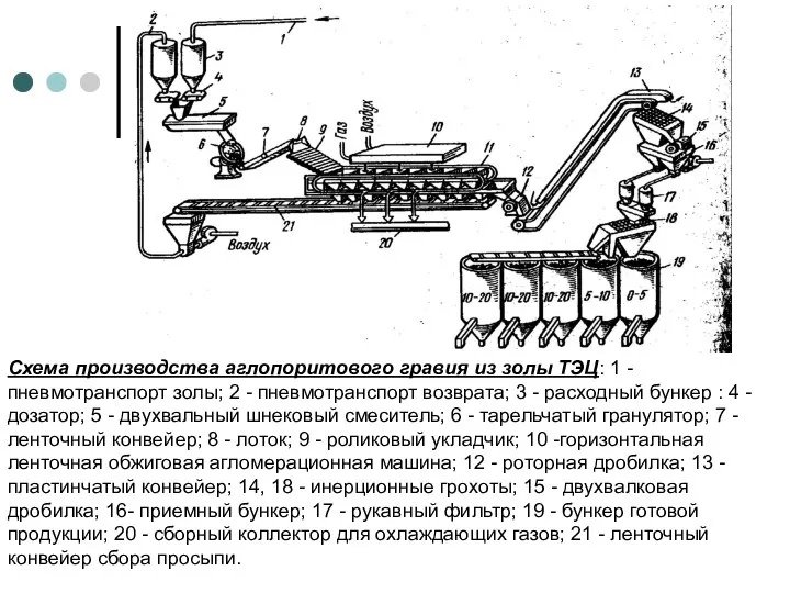 Схема производства аглопоритового гравия из золы ТЭЦ: 1 - пневмотранспорт золы; 2