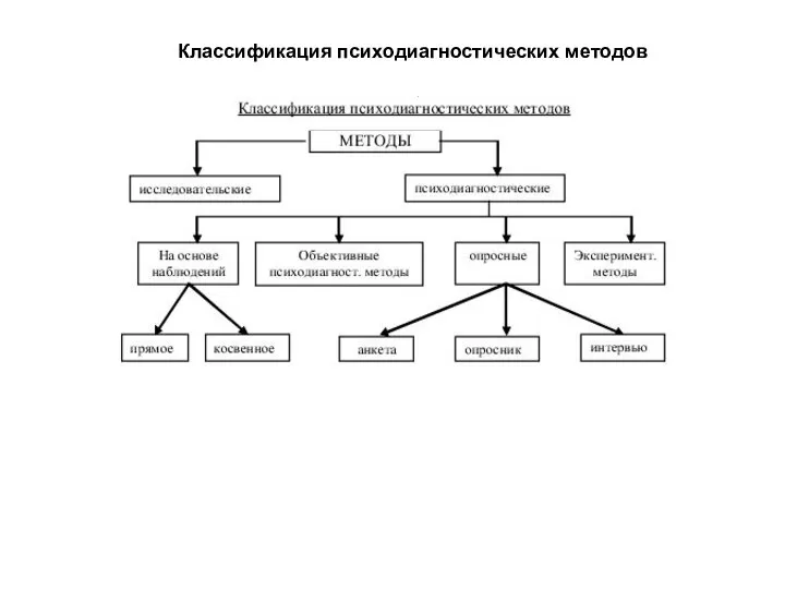 Классификация психодиагностических методов