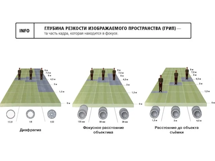 Диафрагма Фокусное расстояние объектива Расстояние до объекта съёмки