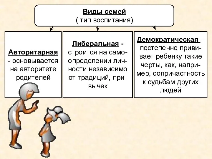 Виды семей ( тип воспитания) Авторитарная - основывается на авторитете родителей Либеральная