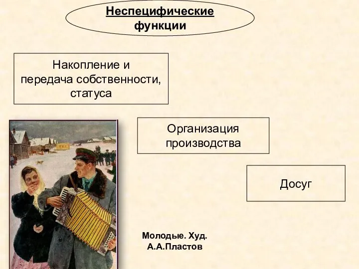 Неспецифические функции Накопление и передача собственности, статуса Организация производства Досуг Молодые. Худ. А.А.Пластов