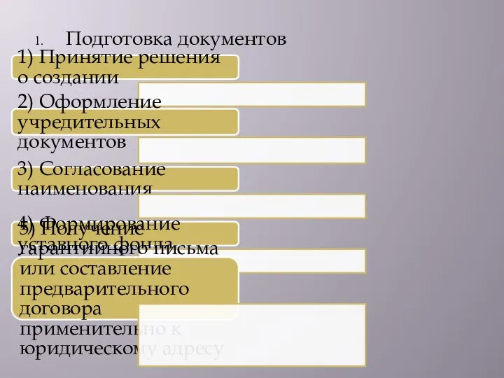 Подготовка документов 1) Принятие решения о создании 2) Оформление учредительных документов 3)