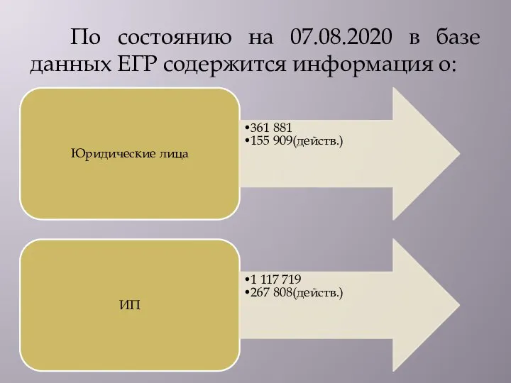 По состоянию на 07.08.2020 в базе данных ЕГР содержится информация о: Юридические