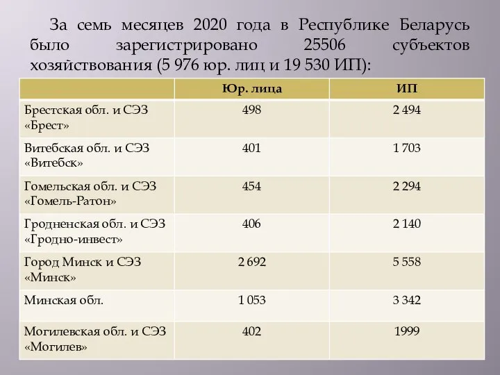 За семь месяцев 2020 года в Республике Беларусь было зарегистрировано 25506 субъектов