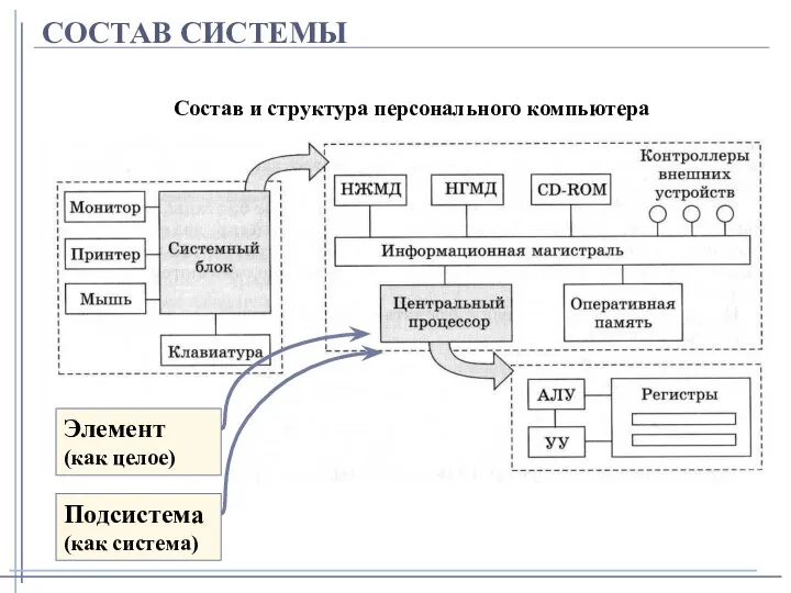 СОСТАВ СИСТЕМЫ Состав и структура персонального компьютера Элемент (как целое) Подсистема (как система)