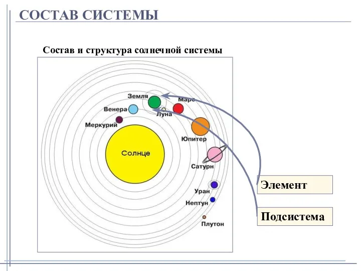 СОСТАВ СИСТЕМЫ Состав и структура солнечной системы Элемент Подсистема